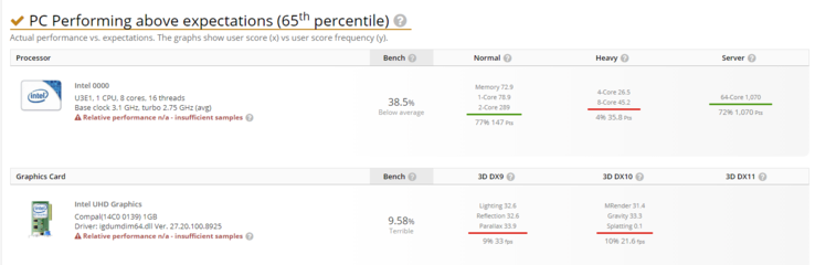 (Fonte de imagem: UserBenchmark)