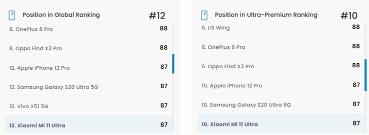 Xiaomi Mi 11 Ultra ranking de exibição. (Fonte da imagem: DxOMark)
