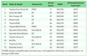 Os carros mais ecológicos dos EUA