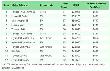 Os carros mais ecológicos dos EUA