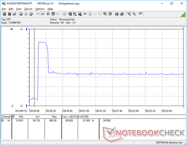 O consumo chegava a 67 W e durava cerca de 10 segundos ao iniciar o estresse do Prime95, antes de cair e se estabilizar em 33 W devido ao potencial limitado do Turbo Boost do sistema