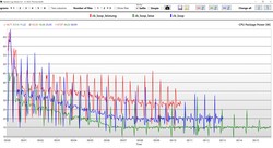 Potência do pacote da CPU (vermelho: desempenho mais alto, azul: padrão, verde: modo silencioso)