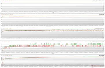 Parâmetros GPU durante o The Witcher 3 stress a 1080p Ultra (Performance BIOS; Verde - 100% PT; Vermelho - 110% PT)