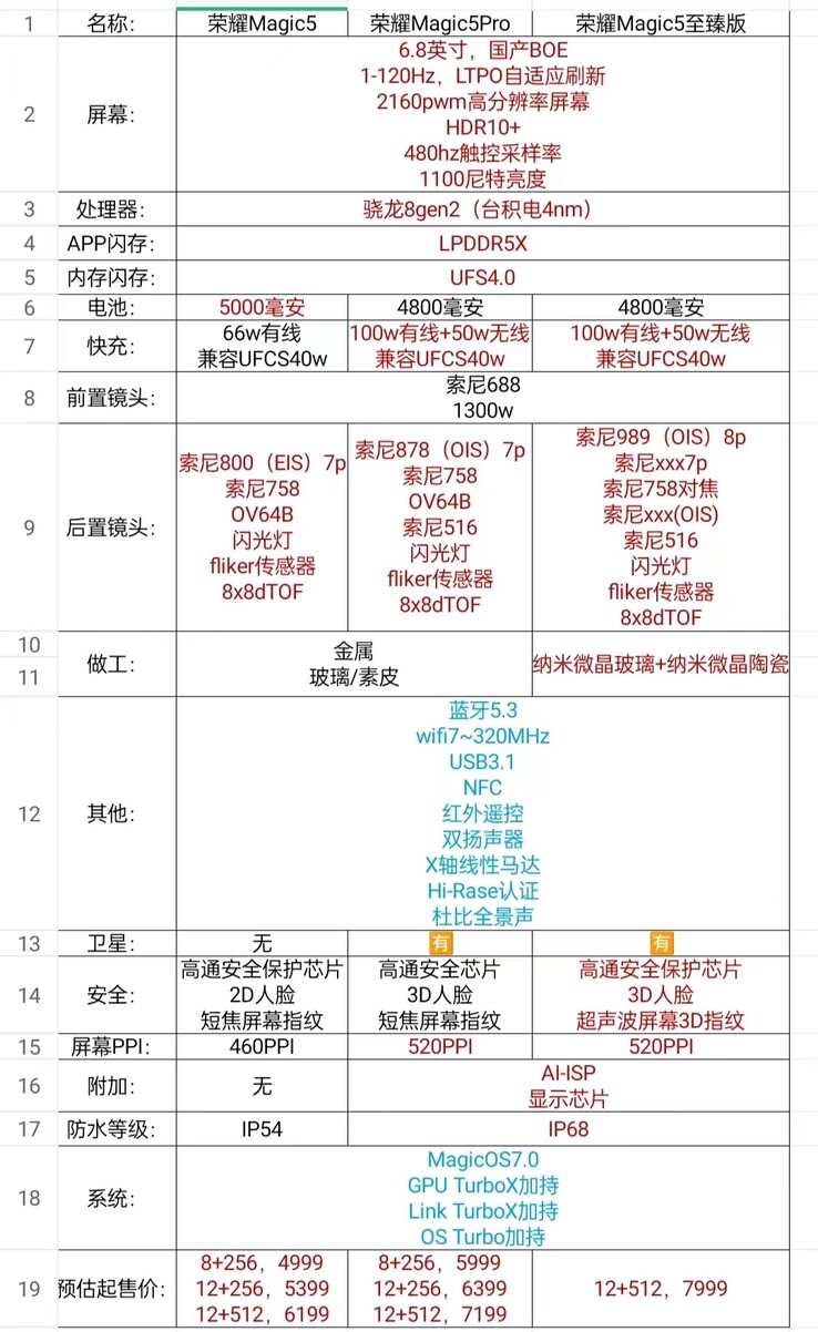 Uma lista muito completa de especificações para o que poderia ser Honor's next-gen flagship smartphones. (Fonte: O Classmate do Gerente de Fábrica via Weibo