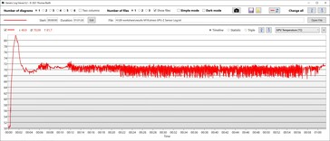 Temperatura GPU