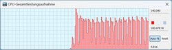 CPU TDP em modo turbo