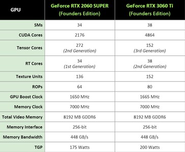 NVIDIA GeForce RTX 2060 Super vs RTX 3060 Ti - Especificações . (Fonte de imagem: NVIDIA)