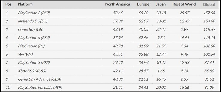 A Sony e a Nintendo dominam a lista dos 10 consoles mais vendidos. (Fonte da imagem: VGChartz)