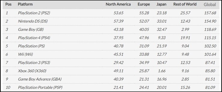 A Sony e a Nintendo dominam a lista dos 10 consoles mais vendidos. (Fonte da imagem: VGChartz)