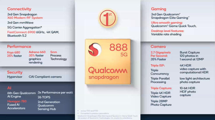 Visão geral da Qualcomm Snapdragon 888.