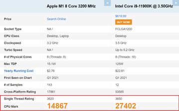 Apple M1 fica para trás na marca geral da CPU. (Fonte de imagem: PassMark)