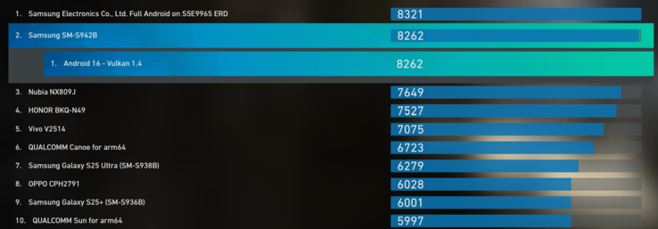 Classificação da GPU Exynos 2600