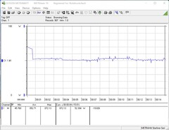 Consumo de energia durante o teste de estresse (Prime95)