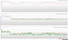 Clocks, temperaturas e variações de energia da CPU/GPU durante o estresse do Prime95