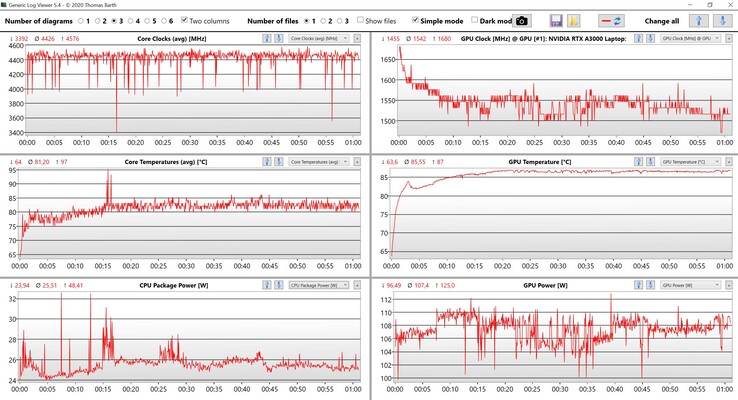 Medidas de CPU e GPU durante nosso teste The Witcher 3