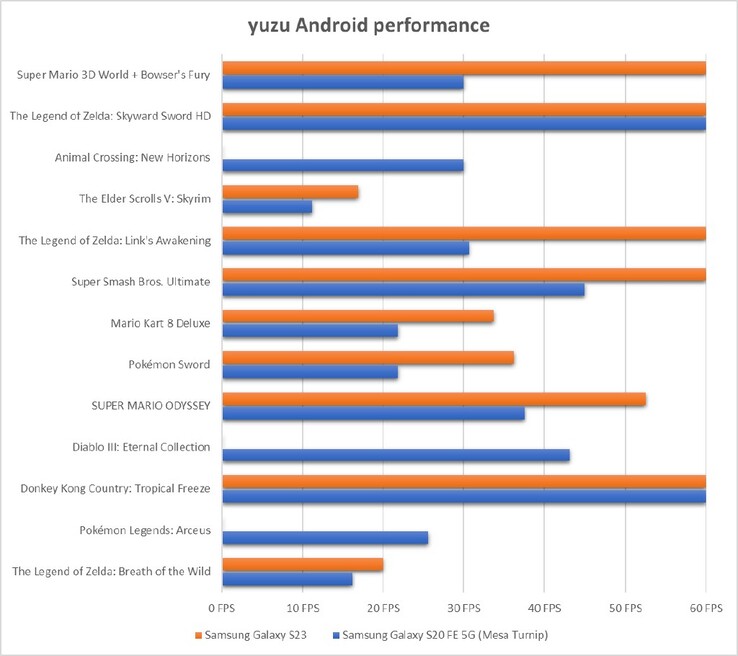 Yuzu para Android desempenho em jogos (imagem via Yuzu)