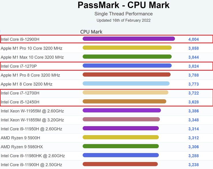 O Alder Lake faz um salpico na tabela de CPU do laptop PassMark. (Fonte da imagem: PassMark)