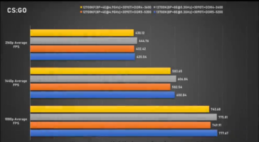 Intel Core i7-13700K CS: GO (imagem via Bilibili)