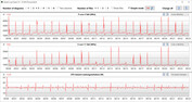 Velocidades de clock da CPU durante a execução do loop CB15 (modo silencioso)