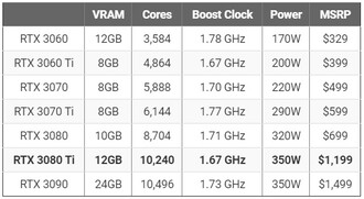 Comparação da série RTX 30. (Fonte de imagem: Puget Systems)