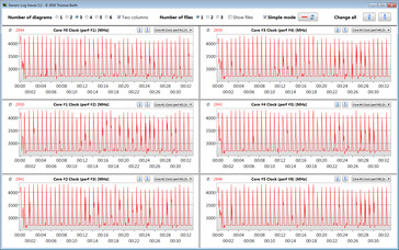 CPU clock speeds during the Cinebench R15 loop