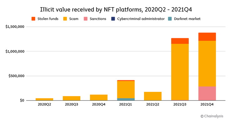 Fundos ilícitos transferidos para os mercados NFT. (Fonte de imagem: Chainalysis)