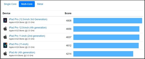 Os 5 melhores resultados médios multi-core - iOS. (Fonte de imagem: Geekbench)