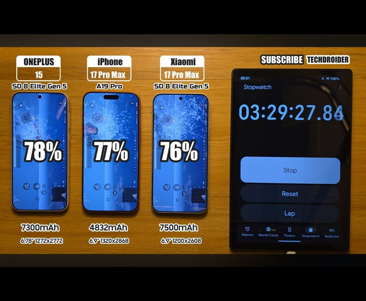 Teste de bateria mostrando o OnePlus 15 em 78%, o iPhone 17 Pro Max em 77% e o Xiaomi 17 Pro Max em 76% após uma sessão de PUBG de 3,5 horas. (Fonte da imagem: TechDroider via YouTube)