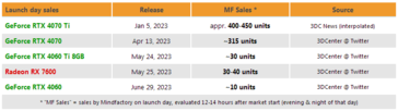 Vendas do dia de lançamento da RTX 4060 na Mind Factory. (Fonte: 3DCenter)