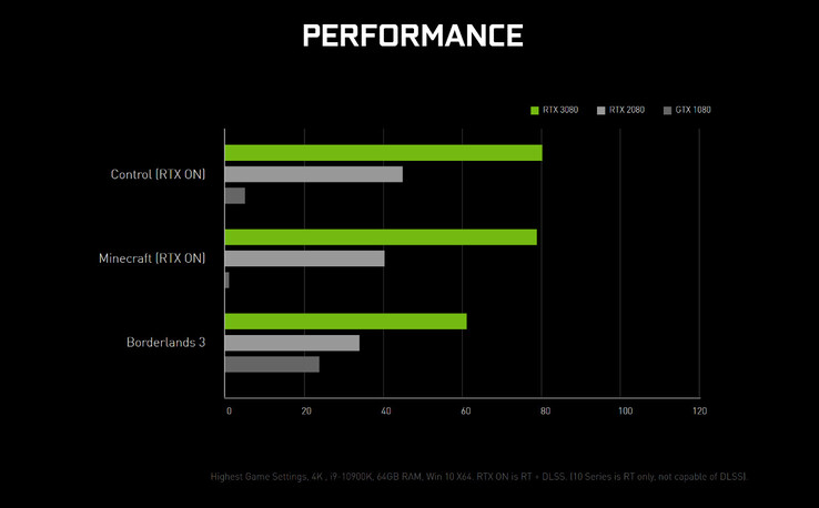 A GeForce RTX 3080 parece realmente duplicar o desempenho da GeForce RTX 2080 (Fonte de imagem: NVIDIA)