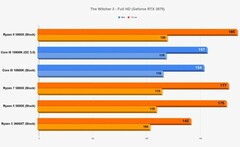 AMD Ryzen 5000 A Witcher 3 Referência Full HD RTX 3070 (Fonte: Wccftech)