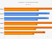 AMD Ryzen 5000 A Witcher 3 Referência Full HD RTX 3070 (Fonte: Wccftech)