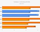 AMD Ryzen 5000 A Witcher 3 Referência Full HD RTX 3070 (Fonte: Wccftech)