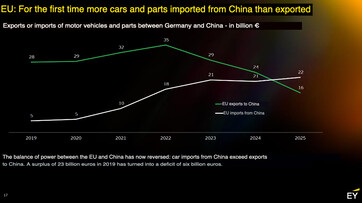 Estudo da EY: Pela primeira vez, a UE importou mais carros e peças da China do que exportou.