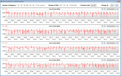 Velocidades do relógio da CPU durante a execução do loop CB15