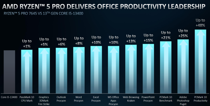 AMD Ryzen 5 Pro 7654 vs Intel Core i5-13400 (imagem via AMD)