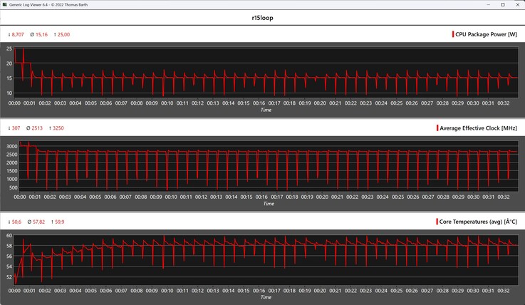 Métricas da CPU durante o loop do Cinebench R15