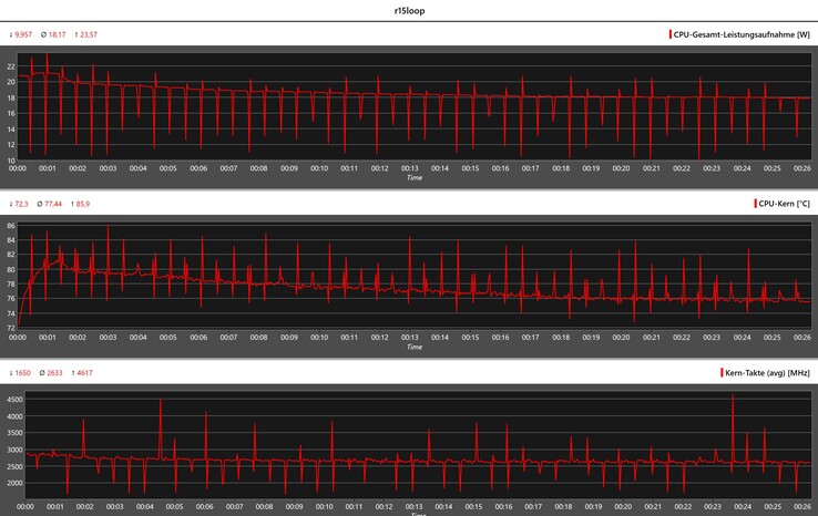 Valores da CPU durante o loop múltiplo do Cinebench R15