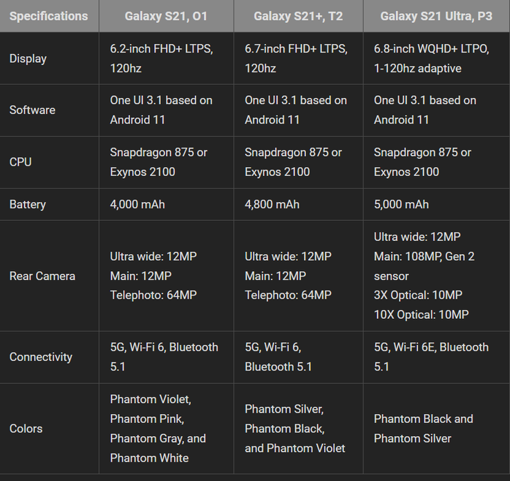 Mais possíveis Galaxy Especificações S21 do novo vazamento. (Fonte: Android Polícia)