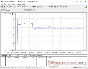 Prime95+FurMark stress iniciado na marca dos 10s. O consumo pode alcançar mais de 76 W por apenas um momento devido a limitações térmicas