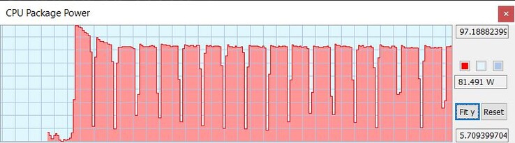 TDP durante o loop Cinebench