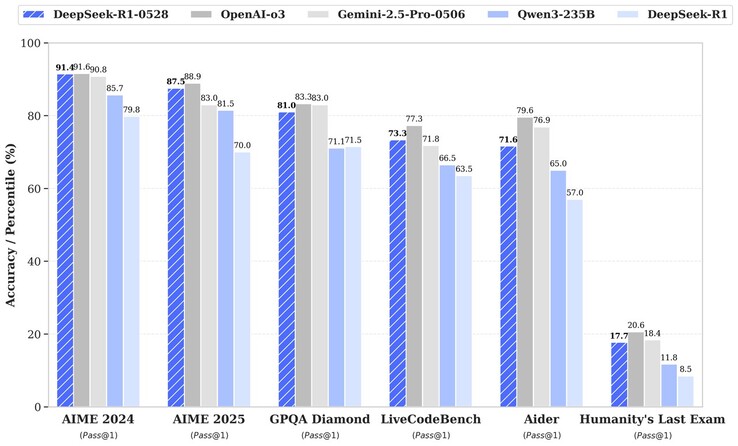 A atualização de 28 de maio do DeepSeek R1 melhora o desempenho dessa IA de código aberto em vários benchmarks. (Fonte da imagem: DeepSeek)