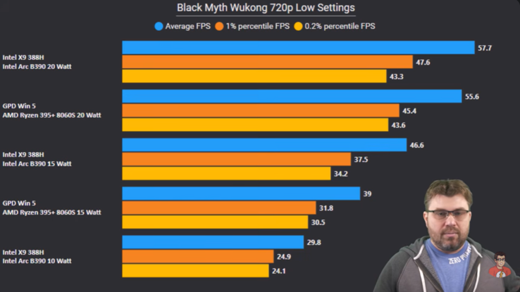 Intel Panther Lake vs Strix Halo em Black Myth Wukong. (Fonte da imagem: The Phawx no YouTube)
