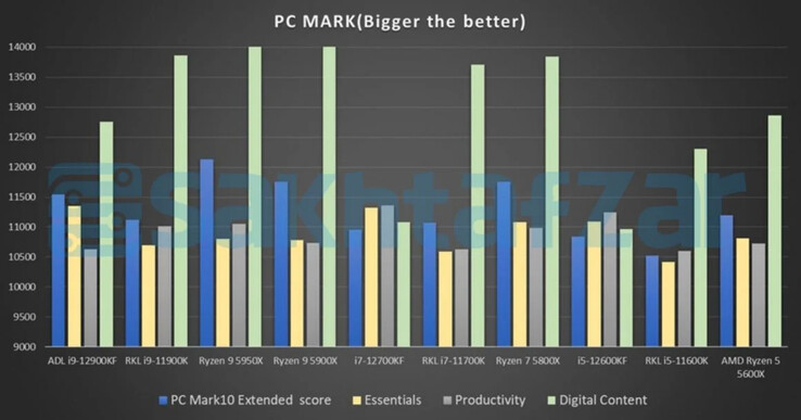 Testes PC Mark (Fonte de imagem: Sakhtafzarmag)