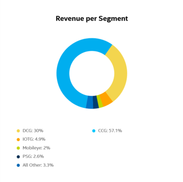 Alguns gráficos do último relatório financeiro da Intel. (Fonte: Intel)