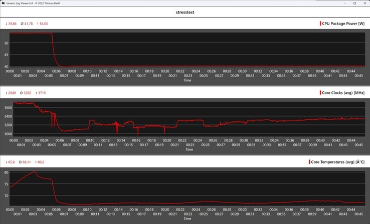 Comportamento do Asus ExpertCenter PN54 durante o teste de estresse