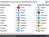 Os últimos rankings de aplicativos por download. (Fonte: SensorTower)