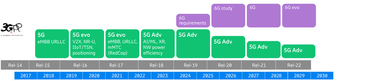 3GPP 5G Linha do tempo de lançamento. (Fonte da imagem: Ericcson)