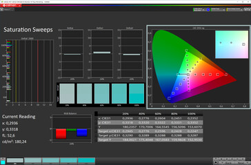 Saturação de cores (esquema de cores padrão, espaço de cores alvo sRGB)