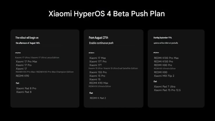 Primeiro lote de dispositivos a receber a versão beta do HyperOS 4 na China